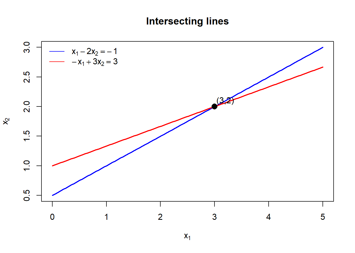 Two lines crossing at the point (3,2)