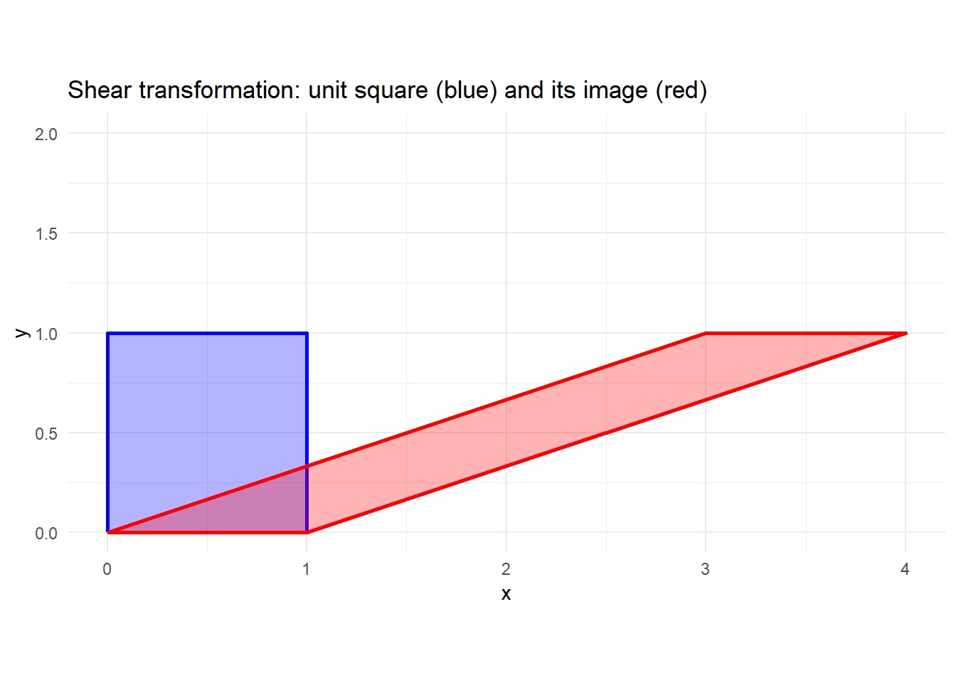 Parallelogram formed by shearing a square