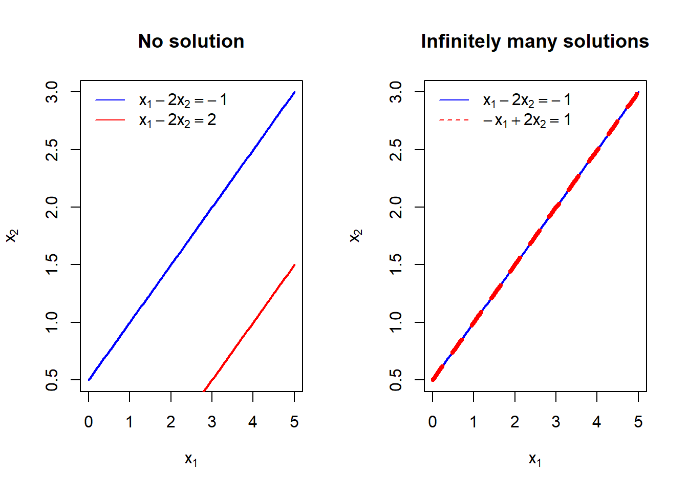 Two plots; left two parallel lines, right one line over another.