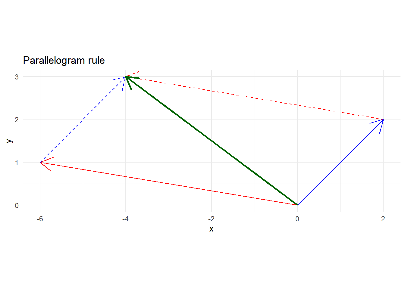 Plot showing vectors (2,2) and (-6,1) and the parallelogram