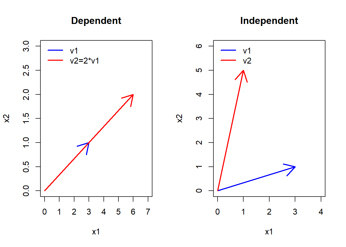 Plot of two sets of vectors showing dependence vs independence