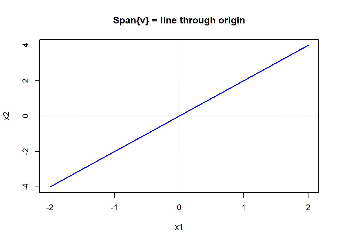 Plot of a line through origin in R2